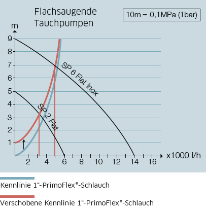 Ergebnis Berechnung der Pumpenleistung
