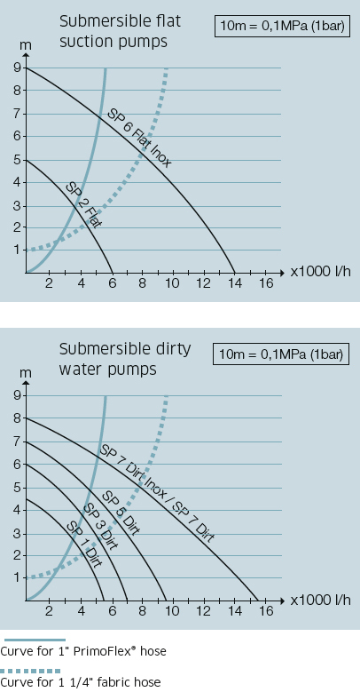 calculation for selecting the right submersible pump