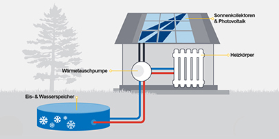 Calefacción mediante sistema de almacenamiento de hielo