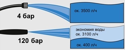 принцип действия аппарата высокого давления