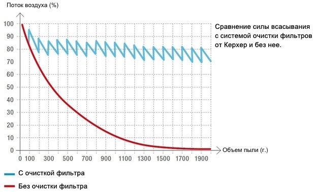 Система очистки фильтра Керхер