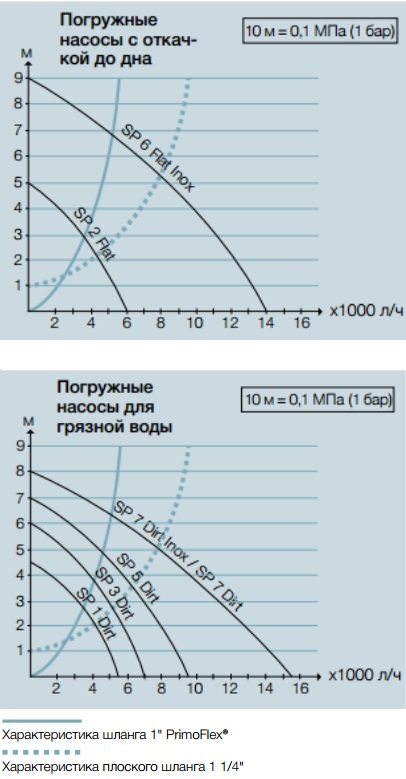 Как подобрать дренажный насос