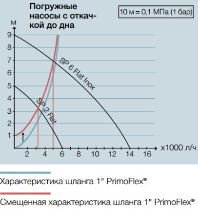 подобрать дренажный насос для откачки воды