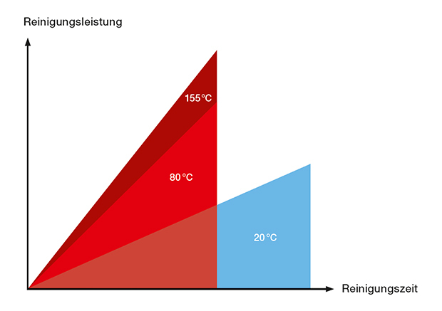 Heißwasserhochdruckreinigung für mehr Leistung, ohne chemische Zusätze