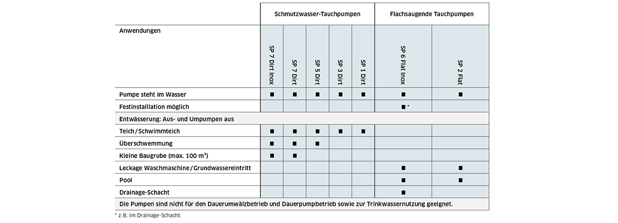 Anwendungsgebiete Kärcher Tauchpumpen