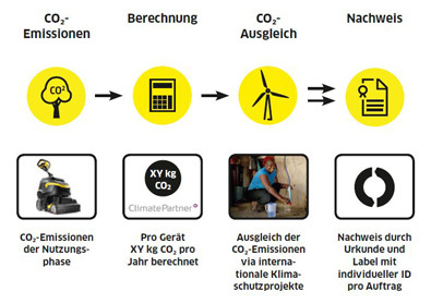 Zur klimaneutralen Reinigung in nur 3 Schritten: