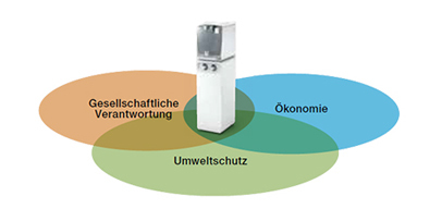 Zukunft