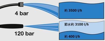 pressure flow