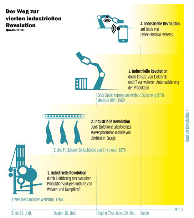 Grafik_Industrielle Revolution 620W