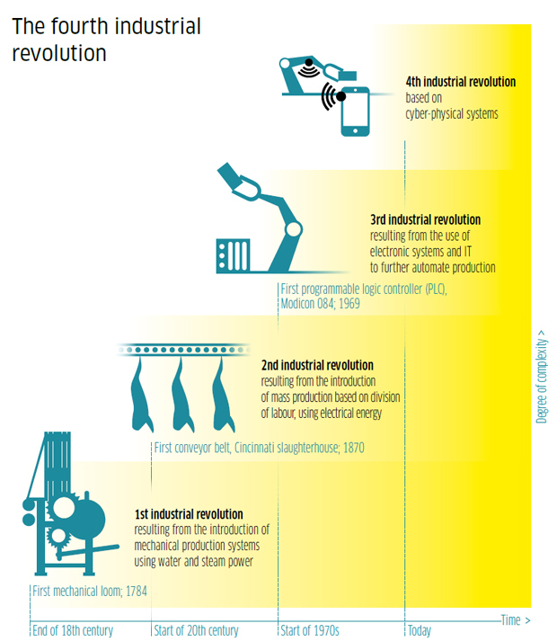Fourth Industrial Revolution
