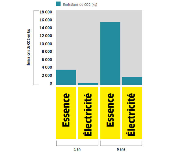 Gamme motoculture - émission de CO2