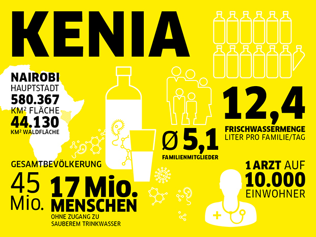 Kaercher_Grafik_Fakten_Kenia