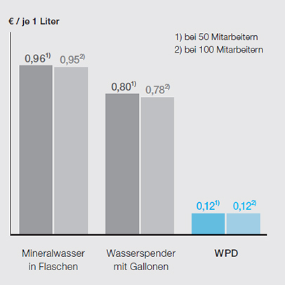 Mehr Genuss für weniger Geld