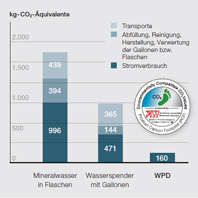 CO2-Fussabdruck
