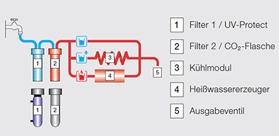 Patenterat hygiensystem