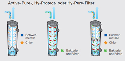 Innovatief filterconcept