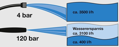 Funktionsweise Hochdruckreiniger