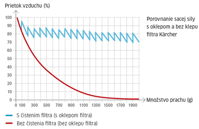 vysoky_saci_vykon_vysavace_karcher