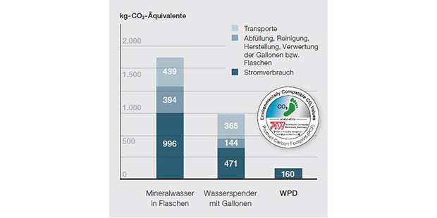carbon footprint