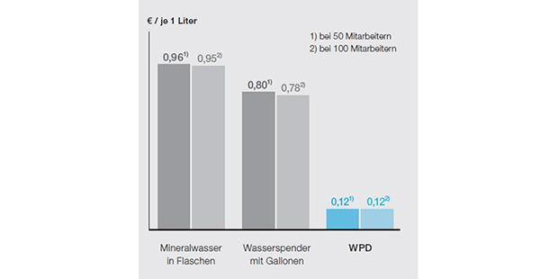 ave cost of WPD
