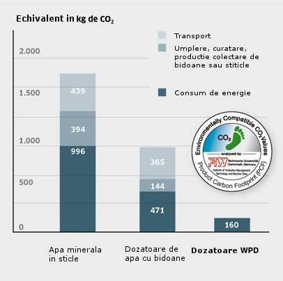 Dozator Co2