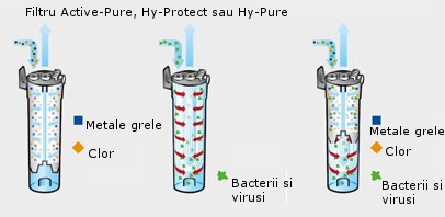 Filtrare dozator