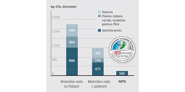 otlačok nohy v CO2