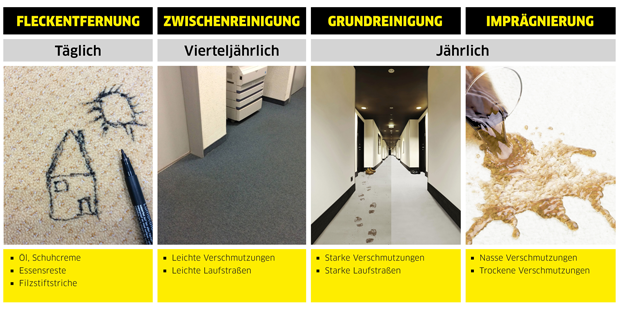 Teppichreinigung Fleckentfernung