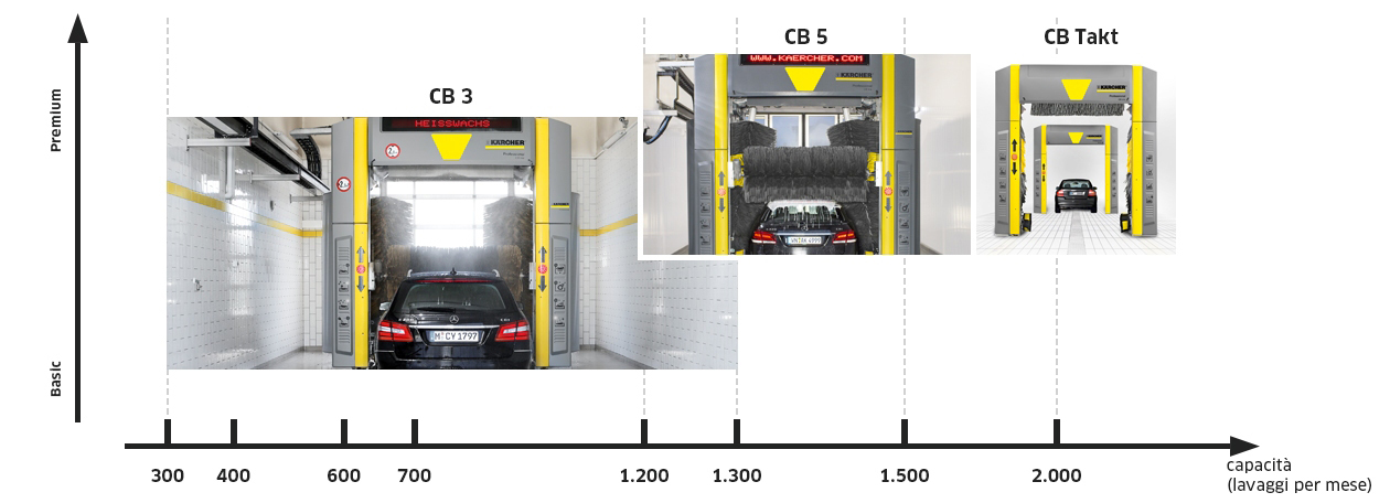 cb 3 capacità