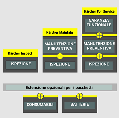 Pacchetti Assistenza Kärcher