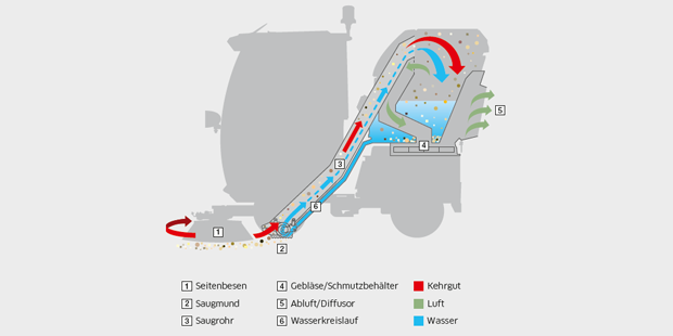 Saugsystem in Kärcher Saugkehrmaschinen.