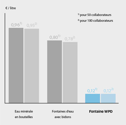 Solution économique fontaines