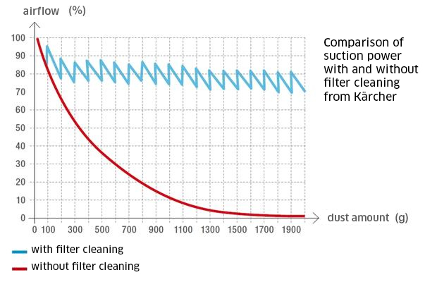 Kärcher multi-purpose vacs with innovative and patented filter removal technology