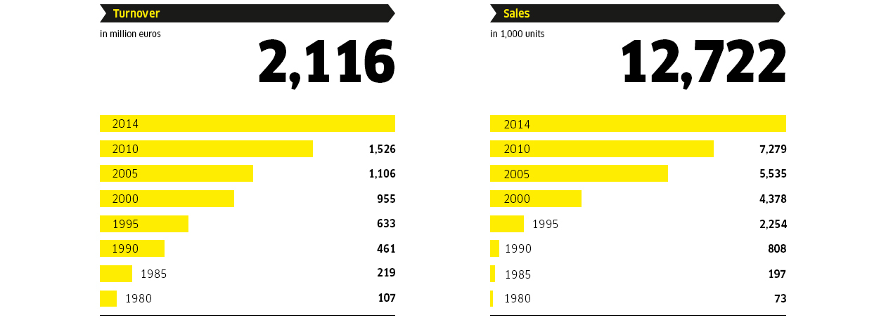 EN_ turnover & sales 2014