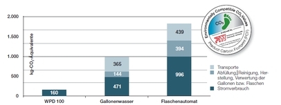 Product Carbon Footprint