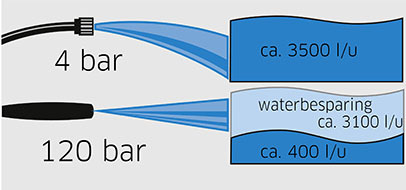 Waterbesparing_hogedrukreiniger(2)