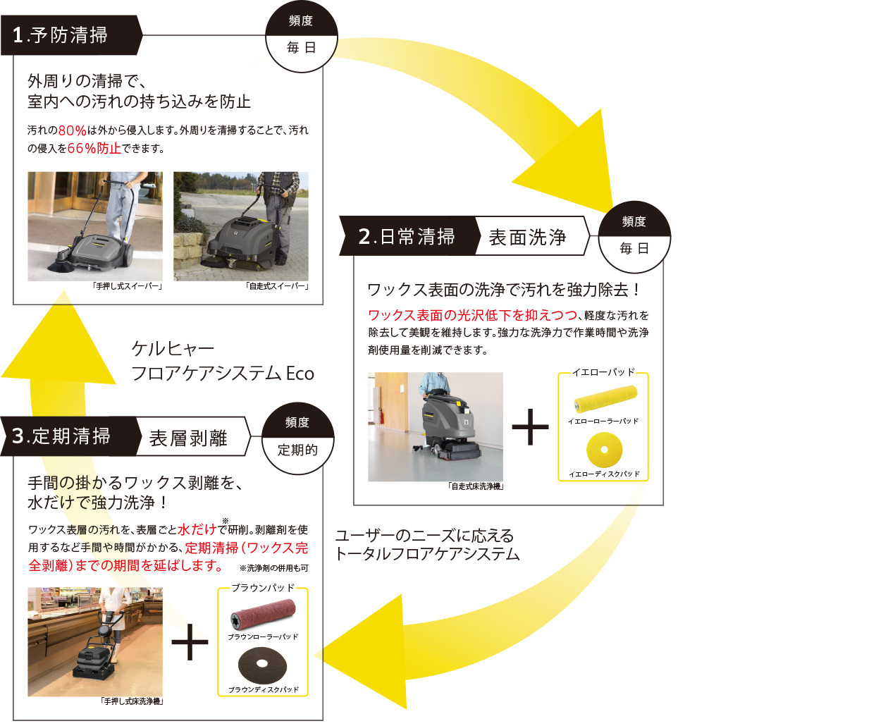 カーペットケアシステムのご提案