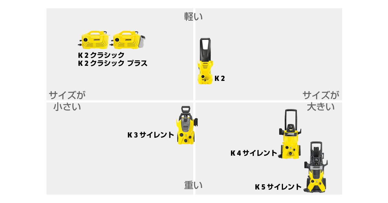 サイズ・重さで高圧洗浄機を選ぶ