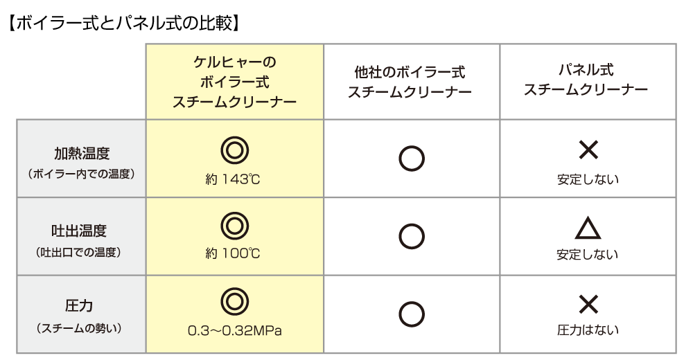ボイラー式のメリット