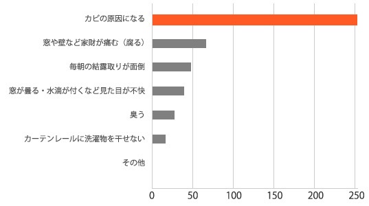 結露アンケート調査 17年1月 ケルヒャー