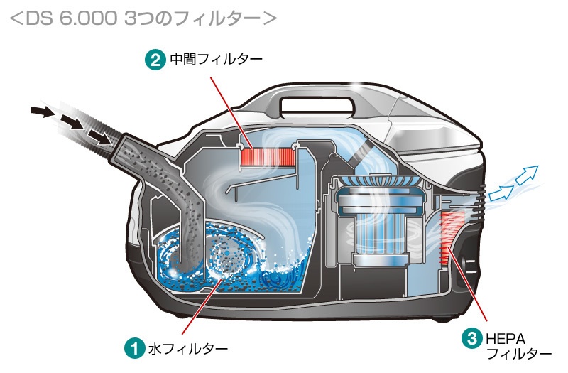 DS 6.000の3つのフィルター