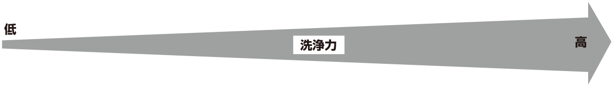 洗浄力