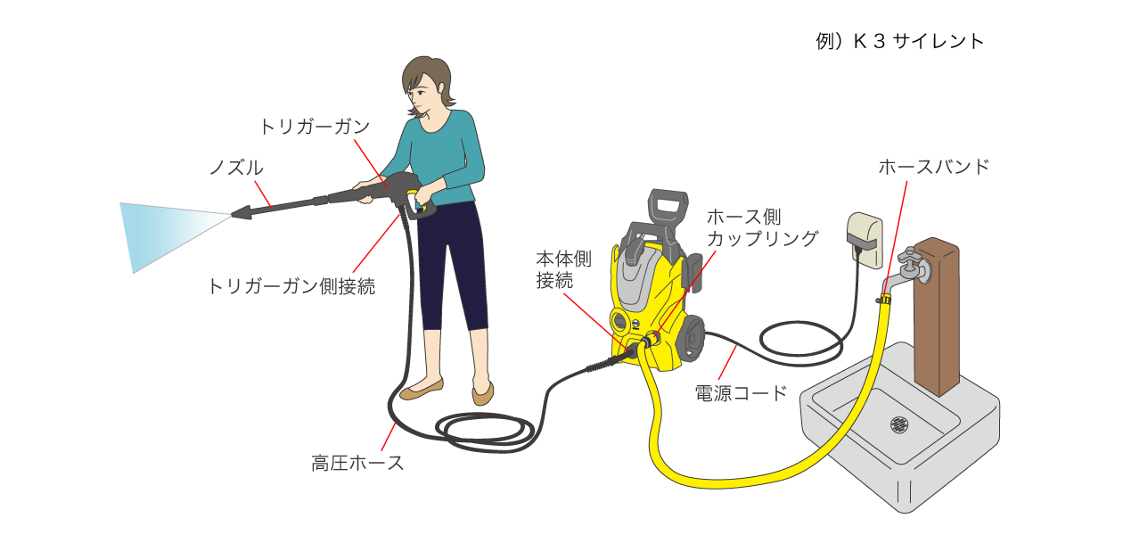 サイズ・重さで高圧洗浄機を選ぶ