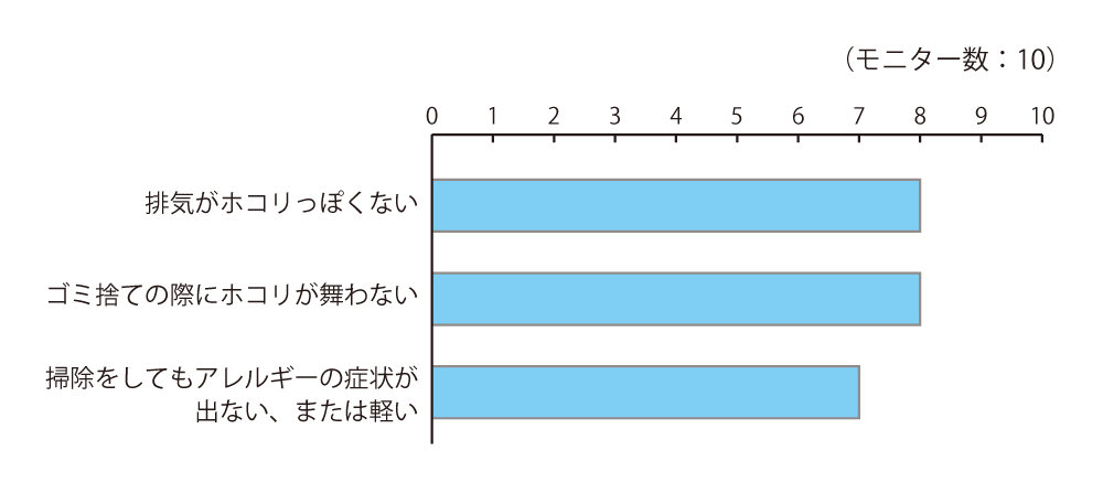 アンケート結果:掃除をしてもアレルギーの症状が出ない=7