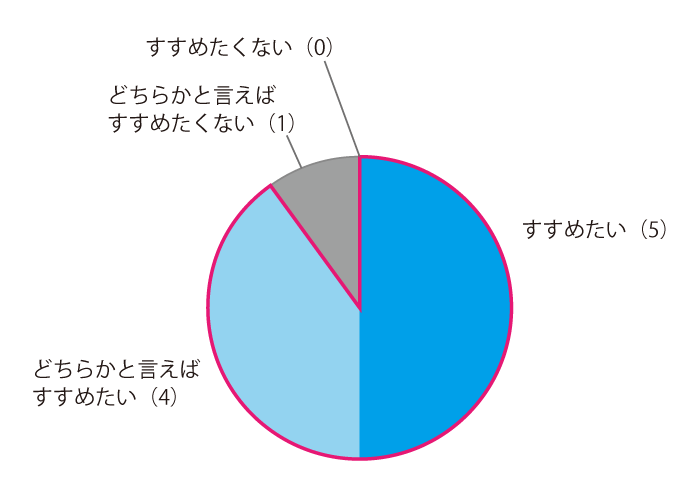 アレルギーの友人がいたらすすめたいか=9